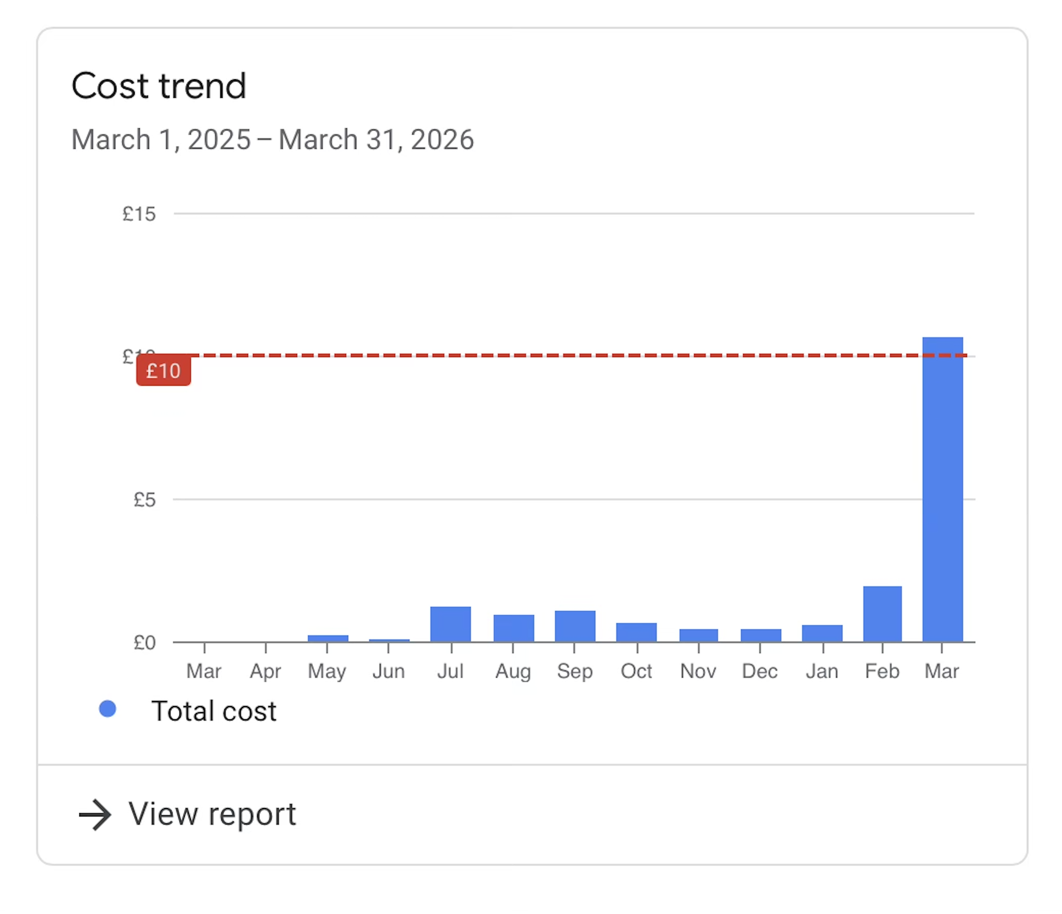 Google Cloud cost trend chart from March 2025 to March 2026 showing costs spiking dramatically in February and March, blowing past the £10 budget threshold.